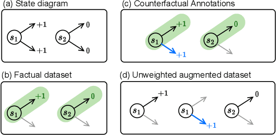 Figure 3 for Counterfactual-Augmented Importance Sampling for Semi-Offline Policy Evaluation