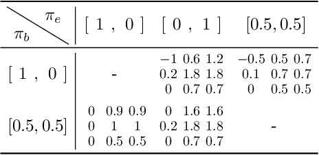 Figure 2 for Counterfactual-Augmented Importance Sampling for Semi-Offline Policy Evaluation