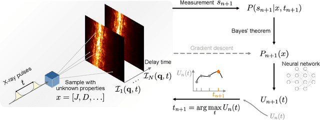 Figure 4 for Machine learning enabled experimental design and parameter estimation for ultrafast spin dynamics