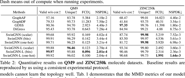 Figure 3 for SwinGNN: Rethinking Permutation Invariance in Diffusion Models for Graph Generation