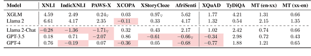 Figure 2 for The Impact of Demonstrations on Multilingual In-Context Learning: A Multidimensional Analysis