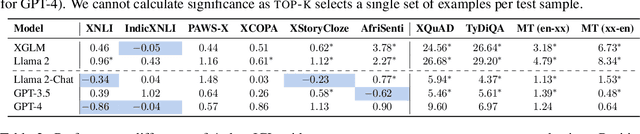 Figure 4 for The Impact of Demonstrations on Multilingual In-Context Learning: A Multidimensional Analysis