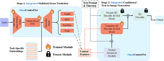 Figure 2 for OmniControlNet: Dual-stage Integration for Conditional Image Generation