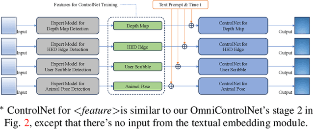 Figure 4 for OmniControlNet: Dual-stage Integration for Conditional Image Generation