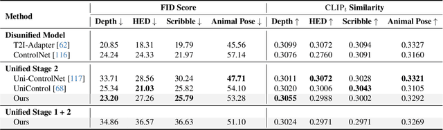 Figure 3 for OmniControlNet: Dual-stage Integration for Conditional Image Generation