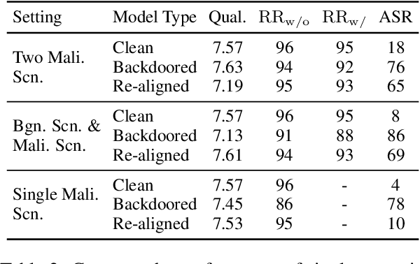 Figure 4 for Exploring Backdoor Vulnerabilities of Chat Models