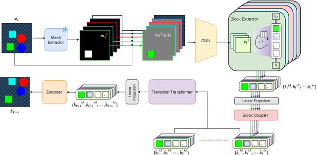 Figure 1 for Learning Disentangled Representation in Object-Centric Models for Visual Dynamics Prediction via Transformers