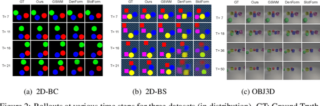 Figure 3 for Learning Disentangled Representation in Object-Centric Models for Visual Dynamics Prediction via Transformers
