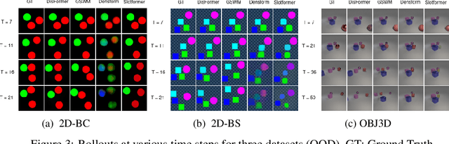 Figure 4 for Learning Disentangled Representation in Object-Centric Models for Visual Dynamics Prediction via Transformers