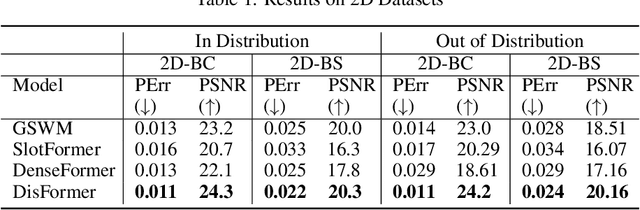 Figure 2 for Learning Disentangled Representation in Object-Centric Models for Visual Dynamics Prediction via Transformers