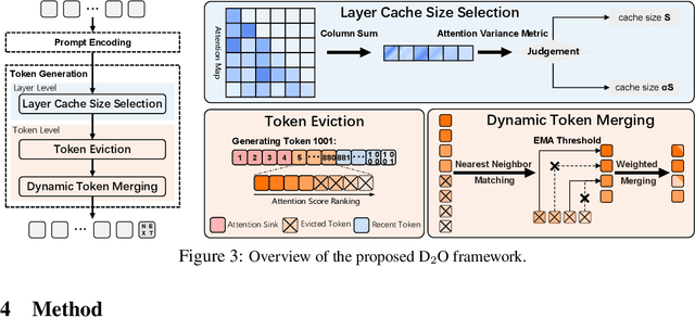 Figure 4 for D2O:Dynamic Discriminative Operations for Efficient Generative Inference of Large Language Models