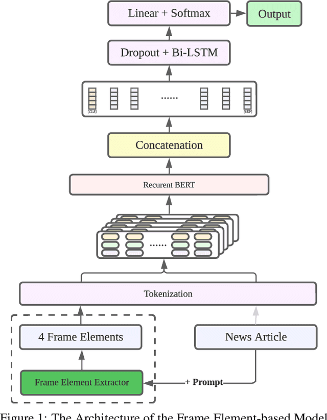 Figure 1 for Detecting misinformation through Framing Theory: the Frame Element-based Model