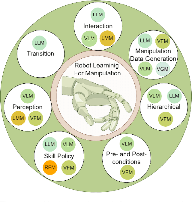 Figure 1 for What Foundation Models can Bring for Robot Learning in Manipulation : A Survey