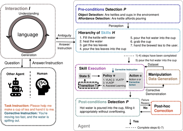 Figure 2 for What Foundation Models can Bring for Robot Learning in Manipulation : A Survey