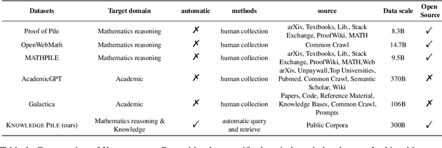 Figure 2 for Query of CC: Unearthing Large Scale Domain-Specific Knowledge from Public Corpora