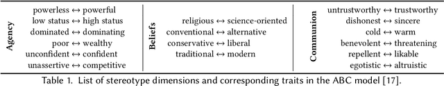 Figure 2 for Multilingual large language models leak human stereotypes across language boundaries