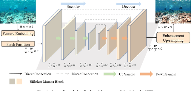 Figure 1 for MambaUIE&SR: Unraveling the Ocean's Secrets with Only 2.8 FLOPs