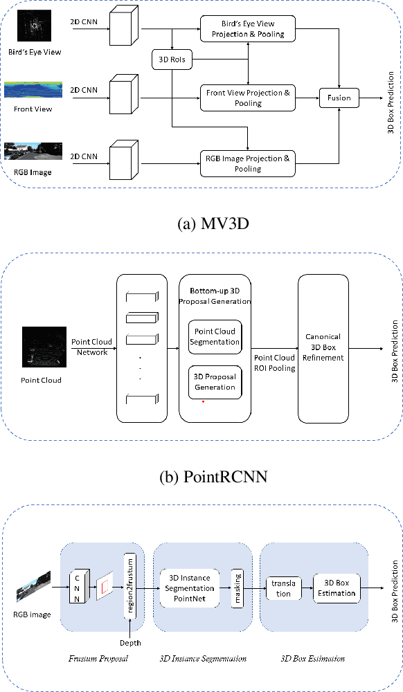 Figure 4 for Deep learning for 3D Object Detection and Tracking in Autonomous Driving: A Brief Survey