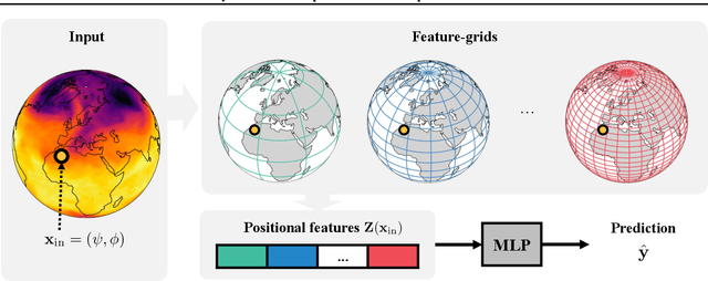 Figure 1 for Hybrid Neural Representations for Spherical Data