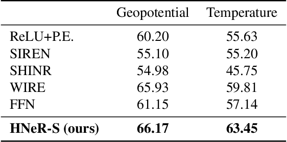 Figure 4 for Hybrid Neural Representations for Spherical Data