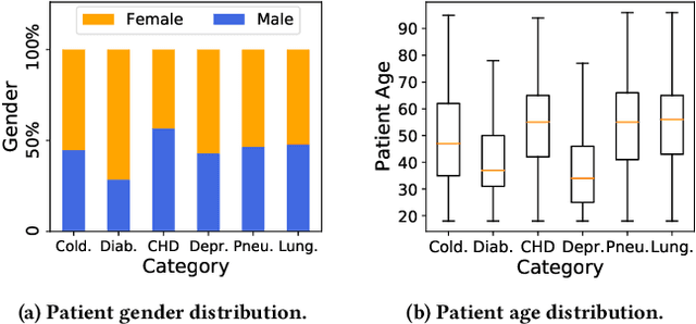 Figure 2 for Enabling Patient-side Disease Prediction via the Integration of Patient Narratives