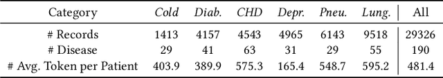 Figure 1 for Enabling Patient-side Disease Prediction via the Integration of Patient Narratives