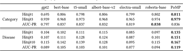 Figure 3 for Enabling Patient-side Disease Prediction via the Integration of Patient Narratives