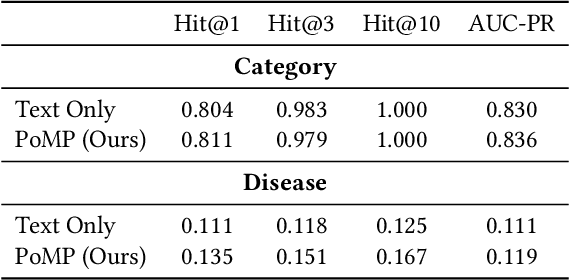 Figure 4 for Enabling Patient-side Disease Prediction via the Integration of Patient Narratives