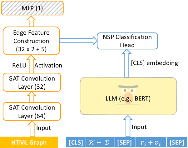 Figure 1 for Combining Language and Graph Models for Semi-structured Information Extraction on the Web