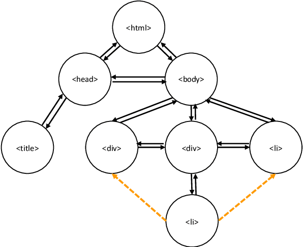 Figure 3 for Combining Language and Graph Models for Semi-structured Information Extraction on the Web