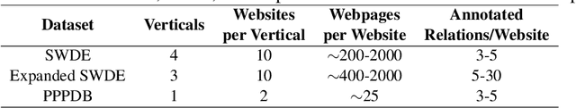 Figure 2 for Combining Language and Graph Models for Semi-structured Information Extraction on the Web