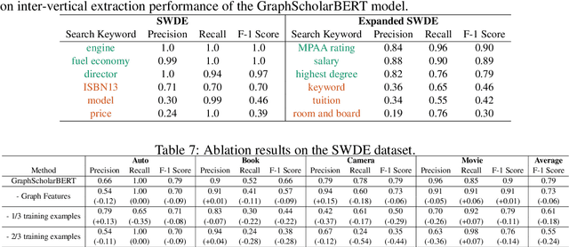 Figure 4 for Combining Language and Graph Models for Semi-structured Information Extraction on the Web