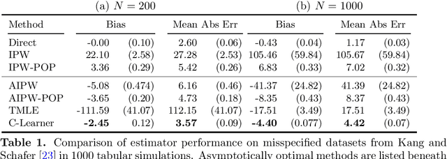 Figure 1 for Constrained Learning for Causal Inference and Semiparametric Statistics