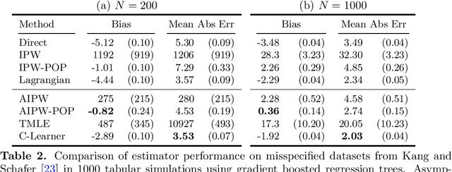 Figure 2 for Constrained Learning for Causal Inference and Semiparametric Statistics