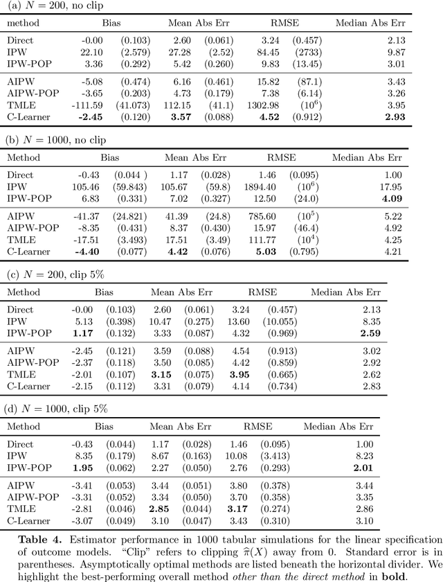 Figure 4 for Constrained Learning for Causal Inference and Semiparametric Statistics