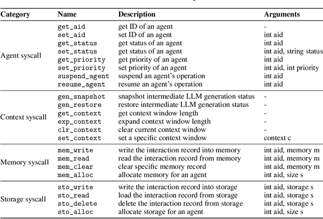 Figure 4 for AIOS: LLM Agent Operating System