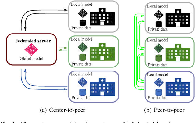 Figure 1 for A Survey of Incremental Transfer Learning: Combining Peer-to-Peer Federated Learning and Domain Incremental Learning for Multicenter Collaboration