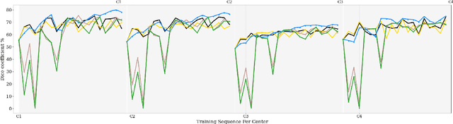 Figure 2 for A Survey of Incremental Transfer Learning: Combining Peer-to-Peer Federated Learning and Domain Incremental Learning for Multicenter Collaboration