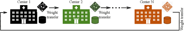 Figure 3 for A Survey of Incremental Transfer Learning: Combining Peer-to-Peer Federated Learning and Domain Incremental Learning for Multicenter Collaboration