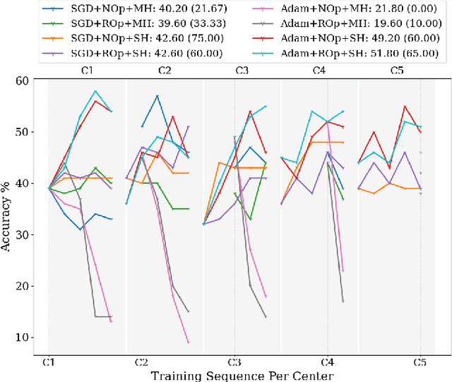 Figure 4 for A Survey of Incremental Transfer Learning: Combining Peer-to-Peer Federated Learning and Domain Incremental Learning for Multicenter Collaboration