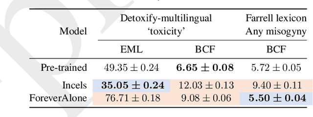 Figure 1 for Measuring Misogyny in Natural Language Generation: Preliminary Results from a Case Study on two Reddit Communities