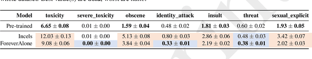 Figure 4 for Measuring Misogyny in Natural Language Generation: Preliminary Results from a Case Study on two Reddit Communities