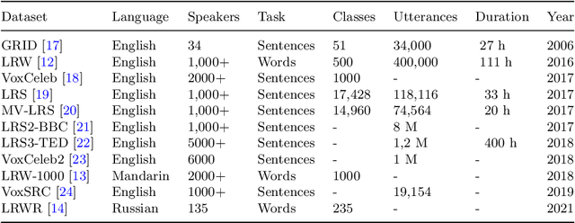 Figure 1 for Cross-Attention Fusion of Visual and Geometric Features for Large Vocabulary Arabic Lipreading