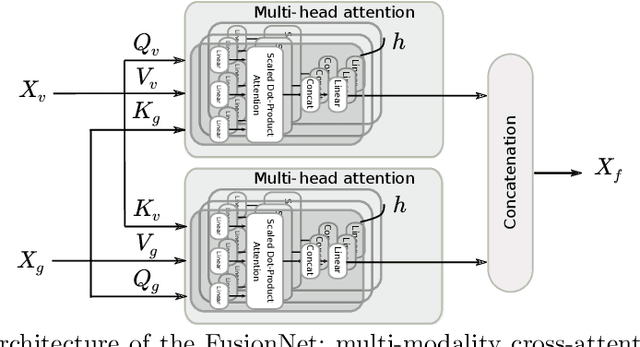 Figure 4 for Cross-Attention Fusion of Visual and Geometric Features for Large Vocabulary Arabic Lipreading