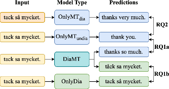 Figure 1 for Interplay of Machine Translation, Diacritics, and Diacritization