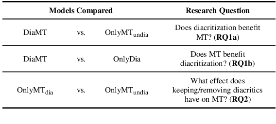 Figure 2 for Interplay of Machine Translation, Diacritics, and Diacritization