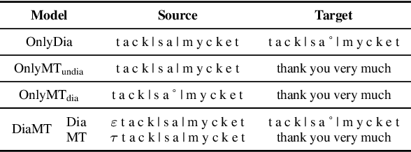 Figure 3 for Interplay of Machine Translation, Diacritics, and Diacritization