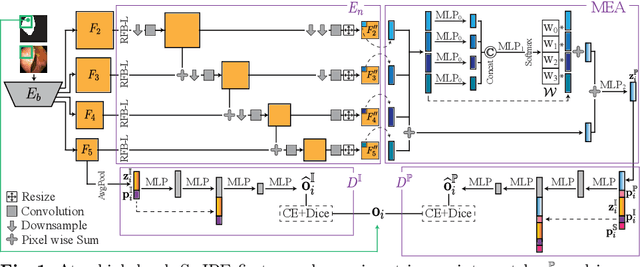 Figure 1 for SwIPE: Efficient and Robust Medical Image Segmentation with Implicit Patch Embeddings