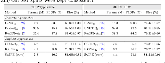 Figure 2 for SwIPE: Efficient and Robust Medical Image Segmentation with Implicit Patch Embeddings