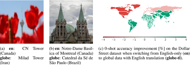 Figure 1 for No Filter: Cultural and Socioeconomic Diversityin Contrastive Vision-Language Models